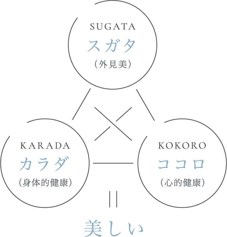 プティ マルシェはホリスティックビューティーという考え方を推奨しています。